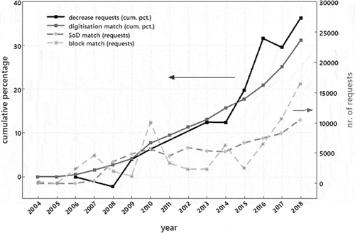 Figure 4. Cumulative percentage of the decrease in requests at the Amsterdam city archives (2007, 2011 and 2012 not included) and “ digitisation match” since 2006. The dashed lines show the number of access requests digitised within the two digitisation programmes, SoD and the digitisation of block of archives.