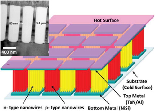 Figure 25. Schematic illustration and SEM image of Si nanowire micro-thermoelectric generators reported by Li et al. Reprinted with permission from [Citation151].