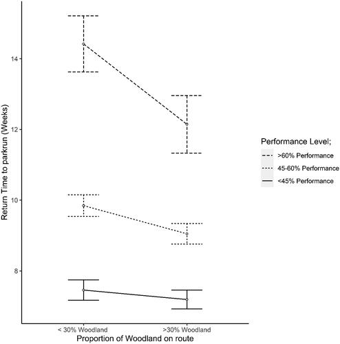 Figure 3. The mean time to return to parkrun in weeks from highly wooded (>30% woodland) and less wooded (<30 woodland) events for low performance (AGPS < 45%), mid (AGPS 45-60%) and high performance (AGPS > 60%) new participants. The error bars display standard errors.