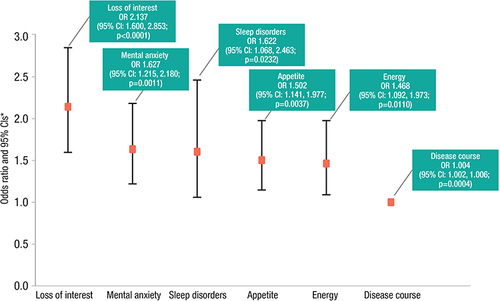 Figure 1 Factors significantly associated with social functional impairment in patients with depression.
