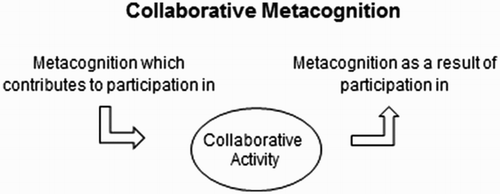 Figure 4. Proposed conceptualisation of collaborative metacognition.