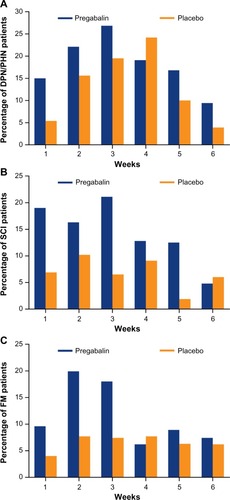 Figure 1 Thirty percent responders by week with pregabalin and placebo. Responders had a 30% reduction in mean pain score. Once a patient responded, they were not scored subsequently and were excluded from the analysis. Data are shown for patients with (A) DPN/PHN, (B) SCI, and (C) FM.