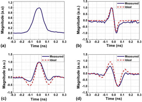 Figure 13. (a) Measured temporal waveforms of a Gaussian input pulse. Theoretical (red dashed) and experimental (blue solid) responses of the (b) first-, (b) second-, and (c) third-order differentiators