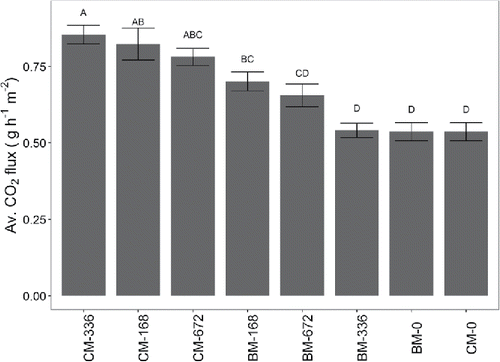 Figure 3. Interaction effects of organic amendment type and rate on soil CO2 emissions based on the results of the Tukey HSD post hoc statistical test. Application rates not sharing the same letter are significantly different at P < 0.05.