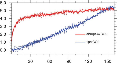 Figure 4. Time series of global mean surface air temperature anomalies (units: °C; relative to piControl) for ensemble means of abrupt-4×CO2 and 1pctCO2, respectively. The dashed lines are the three ensemble members, respectively