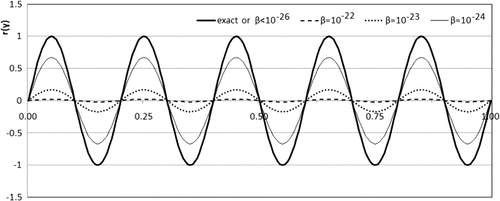 Figure 1. The recovery of only harmonic r(y)=sin(10πy) for different β.