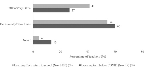 Figure 3. Frequency of use of learning technologies by primary teachers.