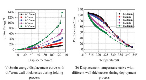 Figure 10. Folding and deployment process of SMP mast with different wall thicknesses. (a) Strain energy–displacement curve with different wall thicknesses during folding process. (b) Displacement–temperature curve with different wall thicknesses during deployment process.