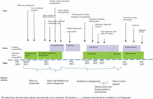 Figure 8 Case 2 – Procurement of an EHR system.