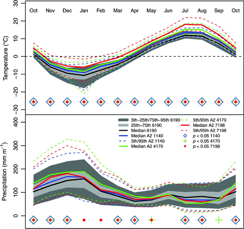 Fig. 6 Temperature and precipitation for the historical period (1970s) and the 2020s, 2050s, and 2080s for seven GCMs for A2 emissions scenarios for the Columbia River at Keenlyside Dam. The solid lines indicate the median of the historical (black), 2020s (blue), 2050s (green), and 2080s (red) and the dashed lines indicate the 5th and 95th percentiles of the seven GCMs, 30-year ensemble for each month. Light grey shows the range of the 25th to 75th percentiles, and dark grey shows the 5th to 95th percentiles for the historical period. The blue diamond, green plus-sign, and red dot symbols denote significant differences (α = 0.05) between the 1970s and 2020s, 2050s and 2080s periods, respectively.