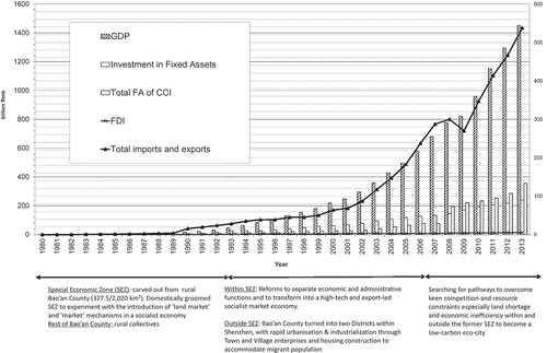 Figure 3. Growth and development in Shenzhen (1980–2012). Data from Shenzhen Statistics Bureau (Citation2014, pp. 22, 175, 186, 301, 306).