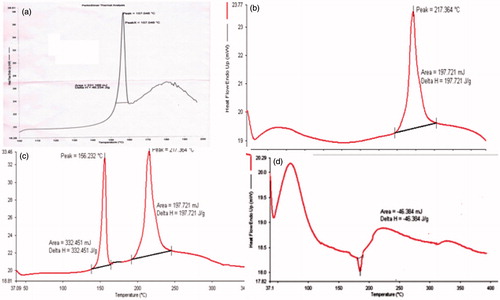 Figure 3. DSC thermogram of (a) RAS, (b) chitosan glutamate (CG), (c) physical mixture of drug and polymer (1:1) and (d) RAS-loaded CG-NPs.