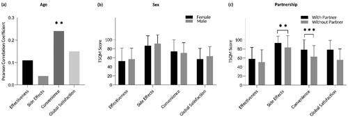 Figure 2. Associations between TSQM scores and age, sex and partnership. (a) Higher age was associated with higher convenience scores (PC: 0.24; p = .007). (b) No significant differences were found with respect to sex. (c) Participants living with a partner scored higher in the side effects (93.8 vs. 83.7, p = .007) and convenience (78.7 vs. 63.2, p < .001) domains. Bars: PC (a) or means with standard deviations (b, c). PC: Pearson’s correlation coefficient. *p < .05, **p < .01, and ***p < .001.