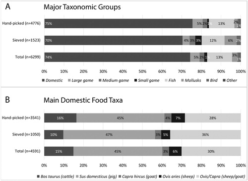 Figure 4. Taxonomic abundance based on NISP. A) Major taxonomic groups; B) Main domestic food taxa.