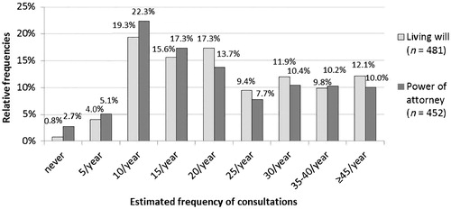 Figure 1. Physician’s estimates on the frequency of consultations on advance directives per year.