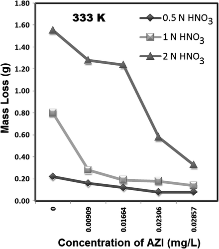 Figure 2.  Mass loss changes (g) from AZI extract concentrations in acidic media at 333 K.