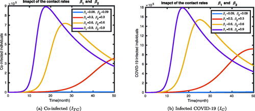 Figure 3. The dynamics of ITC and IC with different values of the contact rates.