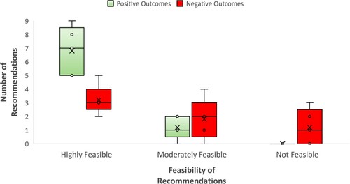 Figure 3. Boxplot Displaying the Number of Feasible Formulation Recommendations Made within Cases with Positive Versus Negative Outcomes.