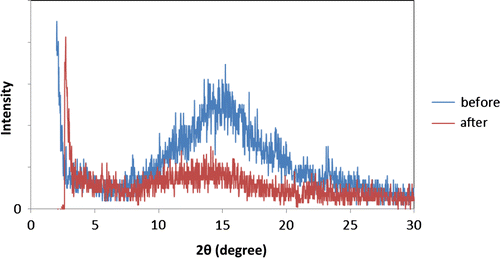 Figure 9. XRD patterns of UIKF-chitosan 6% sample before immersion and after 30 days immersion in water.