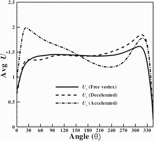 Figure 9. Distribution of the average radial velocity in section GG in different configurations of spiral casing at different cross-sections.