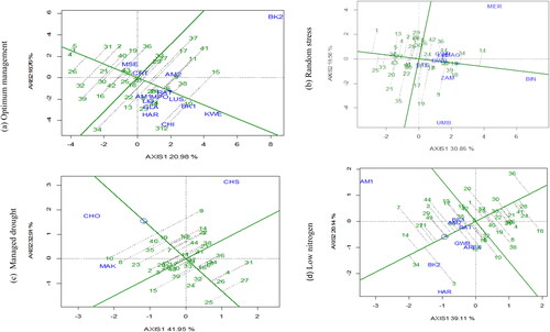 Figure 2. Mean vs. stability view of GGE biplot based on grain yield of 40 new QPM hybrids and four standard checks evaluated across (a) optimum management, (b) random stress, (c) managed drought and (d) low nitrogen stress. Environment codes are explained in Table 2.