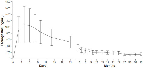 Figure 3 Serum concentration of etonorgestrel (pg/ml) over time during 3 years of Nexplanon® use.