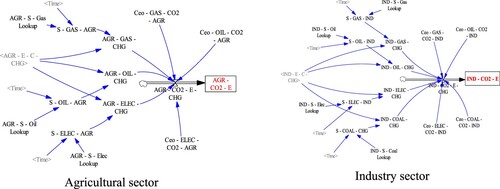 Figure B1. CO2 Emissions flow diagram of different sectors.