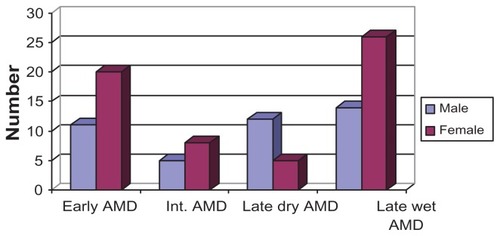 Figure 2 Sex distribution of AMD in Ibadan.