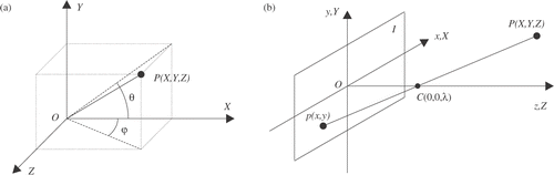 Figure 3. (a) Angles defining local orientation of an object. (b) Pinhole camera model.