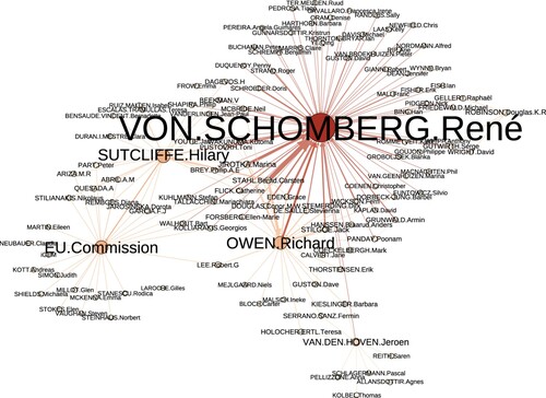 Figure 3. A graph showing which authors are cited by whom when it comes to defining RRI (data from the RRI corpus). The size of the nodes is proportional to the number of citing authors.