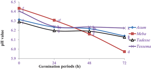 Figure 4. Effect of the germination period on the pH value of elite finger millet varieties.
