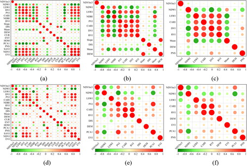 Figure 6. Correlation between features. From (a) to (c), represent all features, SIN-CFS, and PNS-CFS in study area 1, respectively, and from (d) to (f), represent all features, SIN-CFS, and PNS-CFS in study area 2.