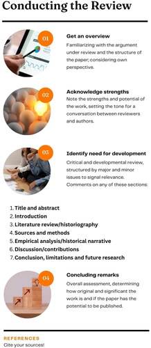 Figure 1. The process of conducting a review.