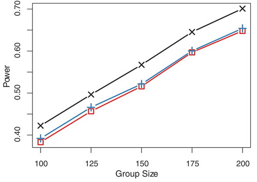 FIGURE 5 Power to detect that the population group difference in the cross-lagged effect βyx of the discrete-time model is non-zero. Black crosses: MGSEM, red squares: vanilla IPC regression, blue pluses: iterated IPC regression.