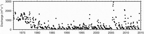 Fig. 10 Average monthly discharge rates (m3 s−1) of the Churchill River at hydrological station Red Head Rapids (58°70′7′′N, 94°37′20′′W). The large drop during the mid-1970s was caused by a major river diversion project after which most of the Churchill River was ultimately diverted into the Nelson River (Tushingham, Citation1992).