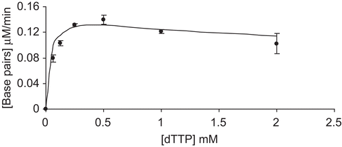Figure 6.  Initial rate (Vo) for the formation of cDNA as a function of the dTTP concentration using M-MLV RT. The assay was carried out in the presence of 5.0 mM MgCl2. The data represent the mean (± SD) of two replicate samples.