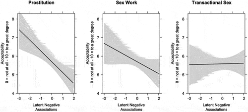 Figure 5. Effect of negative associations on acceptability of exchange of sexual services by question wording.