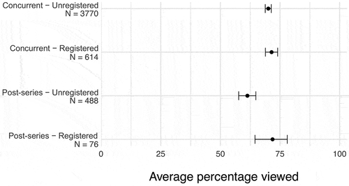 Figure 4. Average percentage viewed (viewing time divided by video length) for each user category