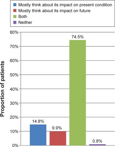 Figure 3 Temporal impact of RA considered by patients when making treatment decisions.