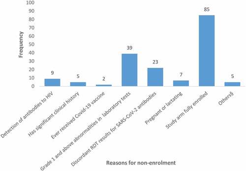 Figure 3. Graph showing reasons for screen failure (some participants had more than one reason for screen failure).