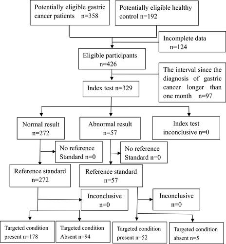 Figure 1 Flow diagram.