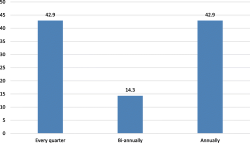 Fig. 2 Frequency of physical counts for laboratory commodities in selected hospitals in Jimma zone, April 30 to May 29, 2019