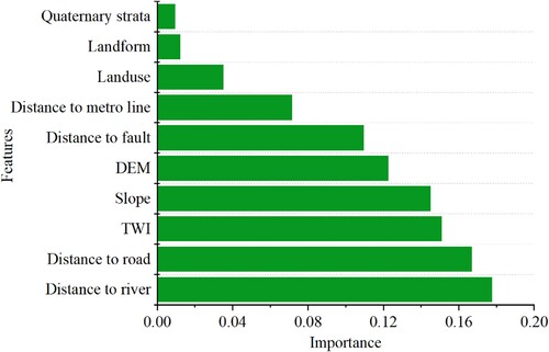 Figure 18. Feature importance of GSS model.