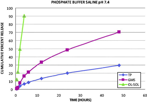 Figure 3. Comparative in vitro release profile in phosphate buffer saline pH 7.4.