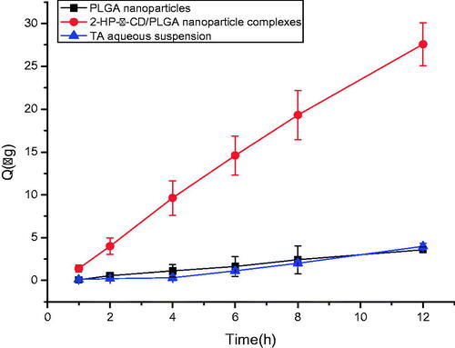 Figure 7. Cumulative permeation (excised rabbit corneas) at a temperature of 34 ± 1 °C (mean ± SD, n = 3) Polylactic-co-glycolic acid; 2-HP-β-CD, 2-HP-β-cyclodextrin.