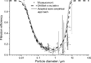 FIG. 11. Comparison of the measured, calculated and simulated filtration efficiencies for the investigated nickel foam.