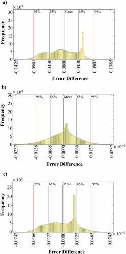 Figure 12. Histograms of the errors (difference observed and the predicted values) for reconstructed image (band 143) based on its consecutive bands. (a) Histogram errors for modeling based on band 165, (b) Histogram errors for modeling based on band 142 and (c) Histogram errors for modeling based on both bands (142, 165).