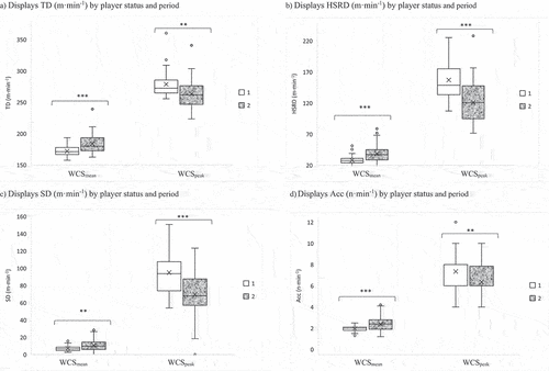 Figure 3a. Clustered boxplots with mean and outliers comparing Starters (1 - white) and Non-Starters (2 - granite) during MD WCSmean and MD WCSpeak in a) total distance: TD (m·min−1), b) high-speed running distance: HSRD (m·min−1), c) sprint distance: SD (m·min−1), d) number of accelerations: Acc (n·min−1), and e) number of decelerations: Dec (n·min−1), f) maximum acceleration: Max Acc (m·s−2), and g) maximum deceleration: Max Dec (m·s−2) across 37 games.