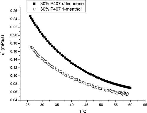 FIG. 2 Viscosity complex (η*) values as modified by temperature, expressed as mPas/s of 30% p-407 plus 20% ibuprofen containing either 2% of d-limonene or 2% of 1-menthol in ibuprofen fluid preparations.