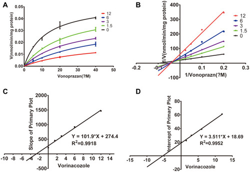Figure 3 Michaelis-Menten model (A), Lineweaver–Burk plot (B) and the secondary plot for Ki (C) and αKi (D) in the inhibition of vonoprazan metabolism by various concentrations of voriconazole in rat liver microsomes.